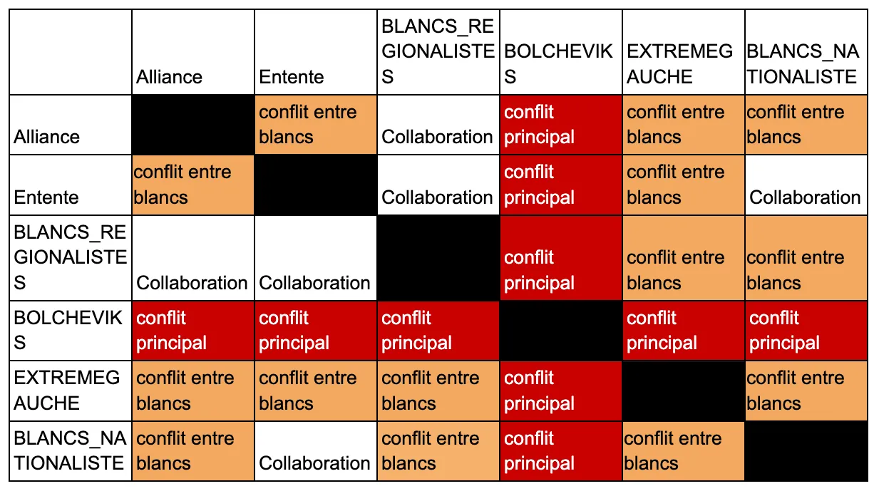 Tableau des alliances et des conflits entre les différents camps de Russia 1917