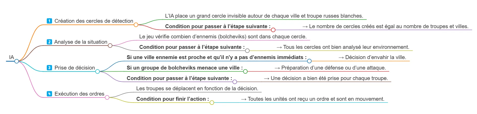Schéma des quatre étapes de décision de l’intelligence artificielle de Russia 1917
