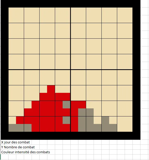 Essai de visualisation de l’intensité des combats avec des carrés rouges et gris