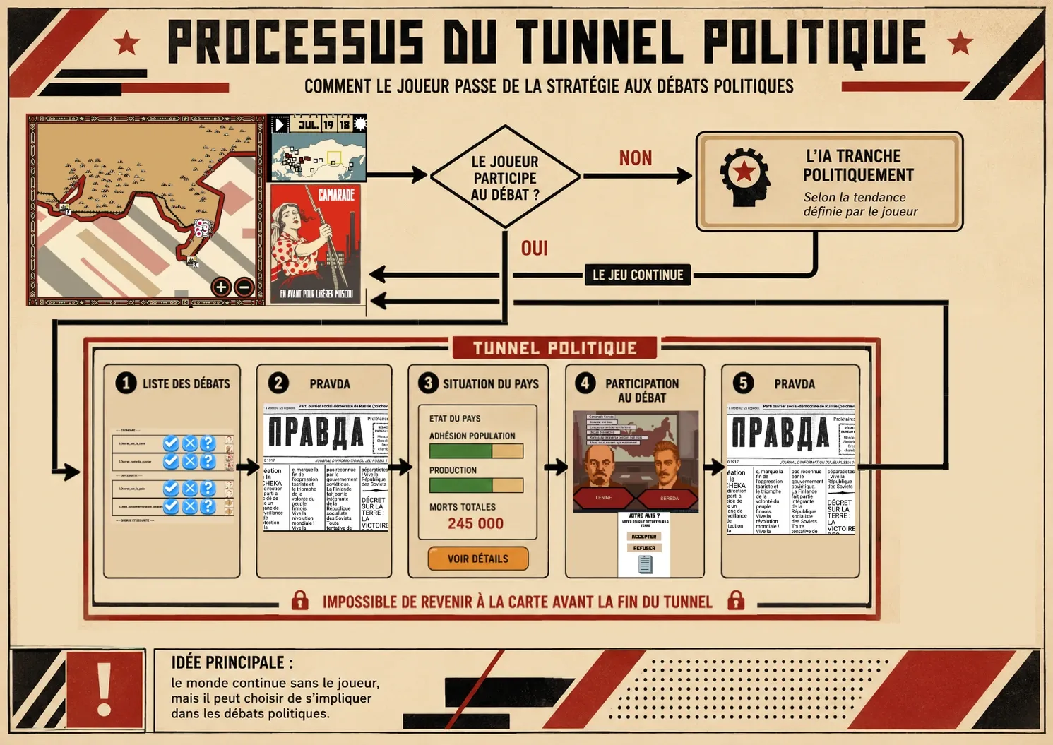 Schéma du parcours d’un débat politique entre la carte, la Pravda, les rapports et le menu économique